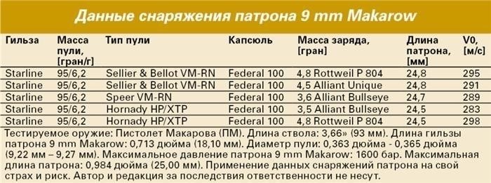 9×19-мм пистолетный патрон с пулей со стальным сердечником