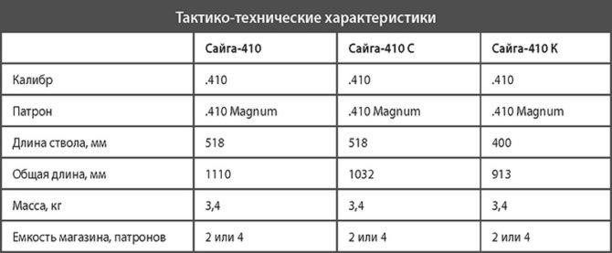 Ружье Сайга 410 – характеристики