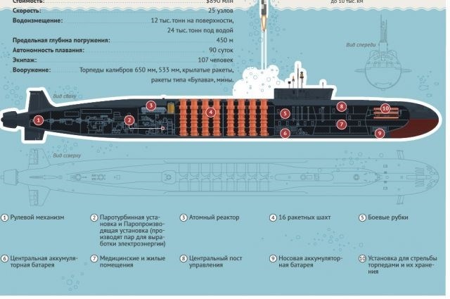 Особенности подводных лодок 