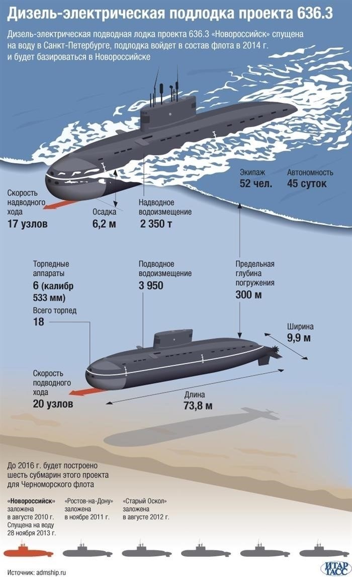 Вооружение подводной лодки «Варшавянка»