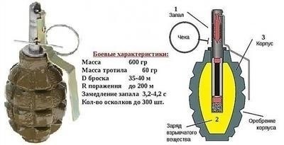 Технические характеристики гранаты Ф-1