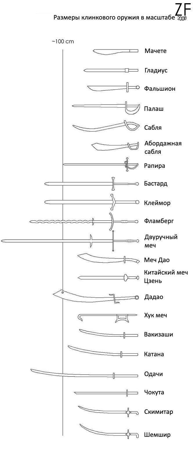 Таблица сравнения разных видов гард