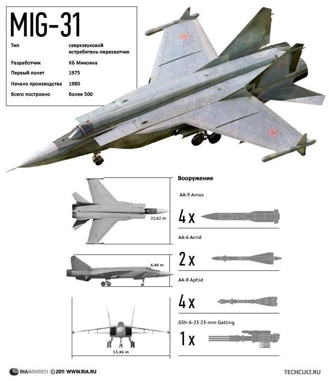Рекорды, установленные МиГ-31