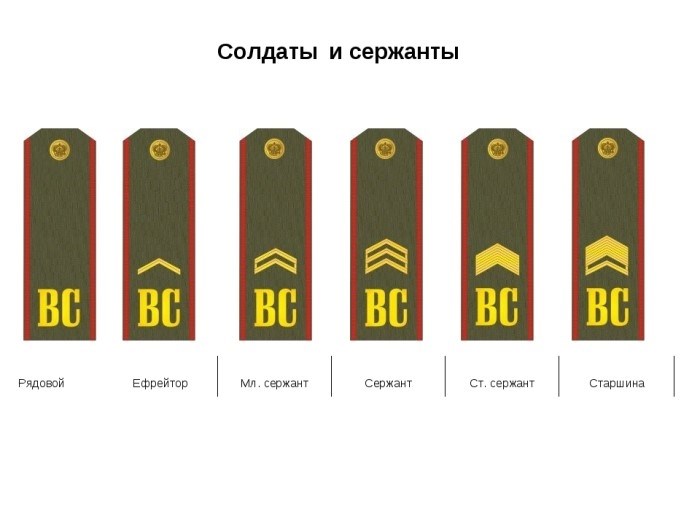 Категории военнослужащих и ранг ефрейтора