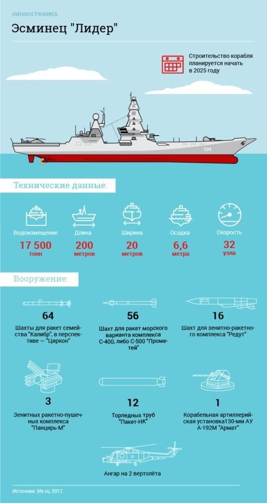 Сравнительная таблица отличий различных типов военных кораблей