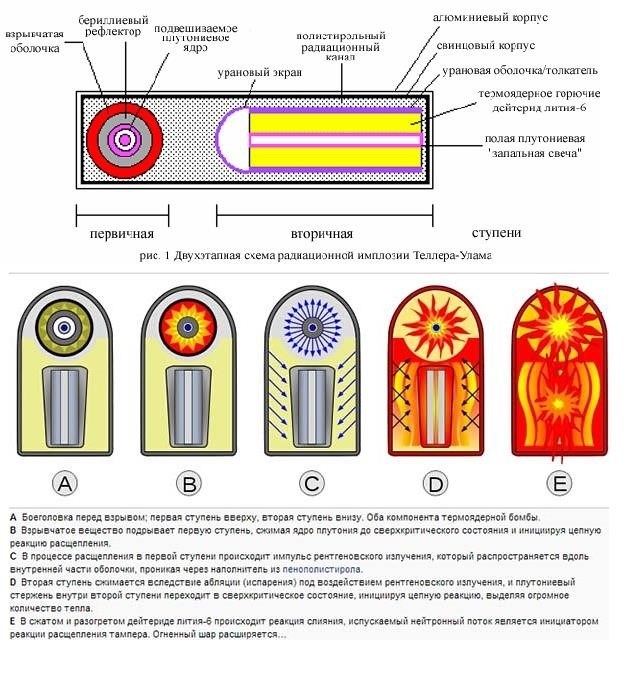 Схема устройства ядерной бомбы