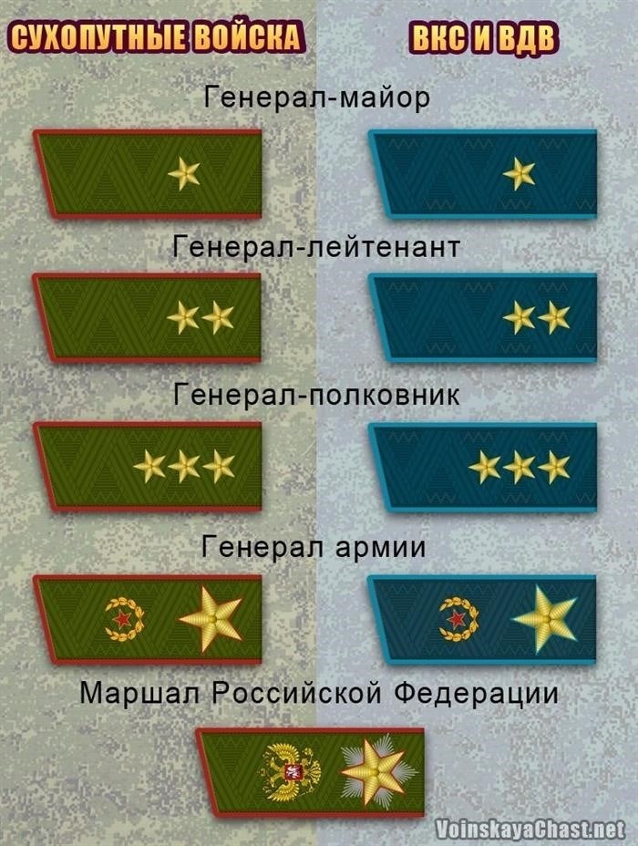 Категории воинских званий в армии РФ