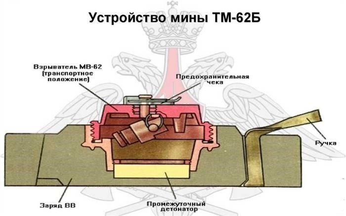 История создания и конструкция ТМ-62 мины