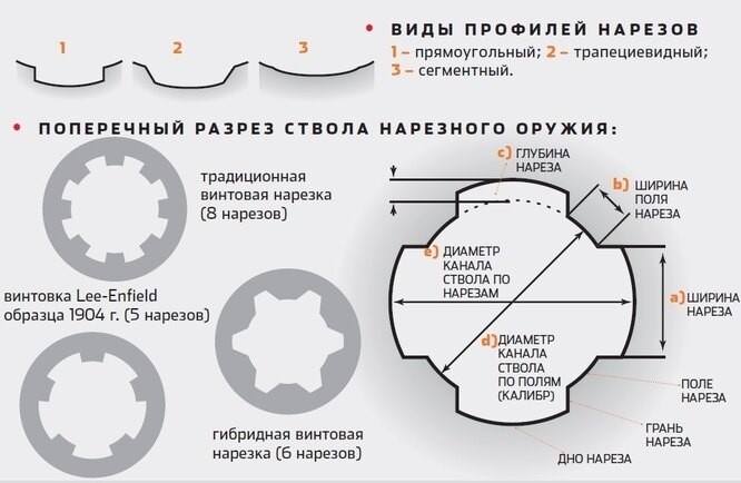 Нарезы под пулю с пояском: правовое положение и особенности использования