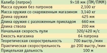 Автоматы, штурмовые винтовки и пистолеты-пулеметы России (СССР)